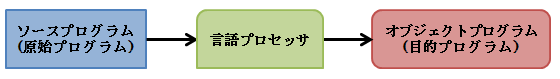 原始プログラム⇒言語プロセッサ⇒目的プログラム
