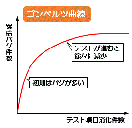 ゴンペルツ曲線
