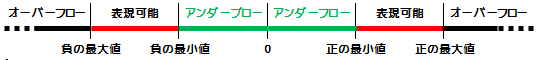 オーバー・アンダーフロー