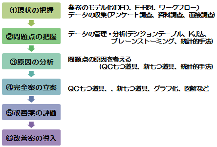 業務改善