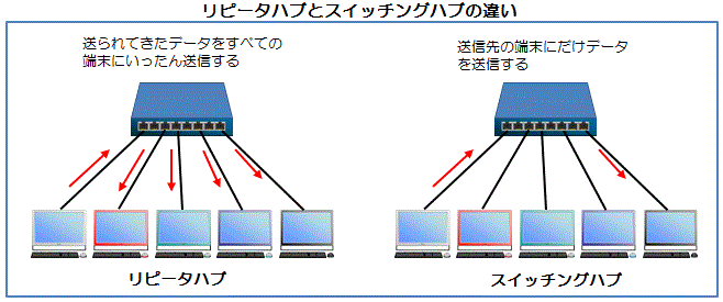 リピータハブとスイッチングハブの違い