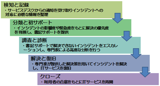 インシデント管理手順