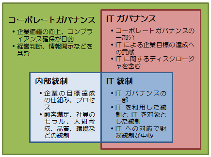 ITガバナンス