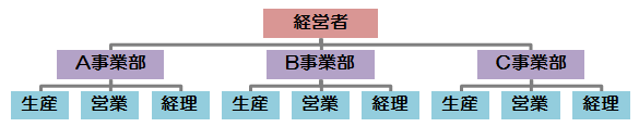 事業部制組織