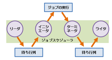 ジョブスケジューラ