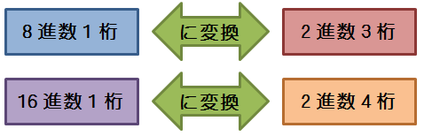 2変換8・16進数