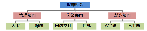 階層型組織