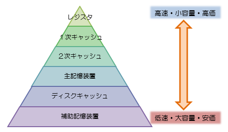 記憶階層