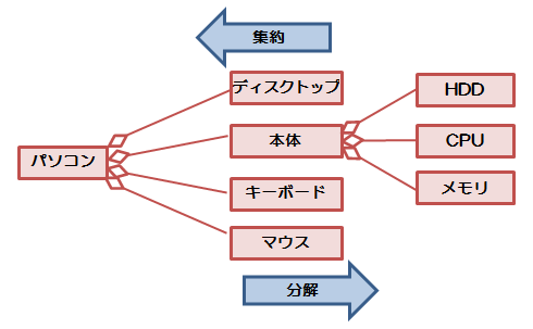 集約・分解