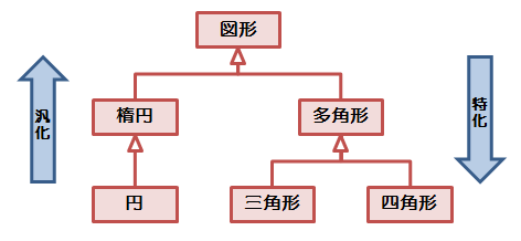 汎化・特化