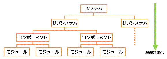 構造化設計
