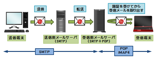 SMTP,POP,IMAP
