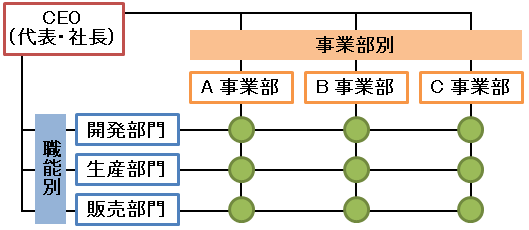 マトリックス組織
