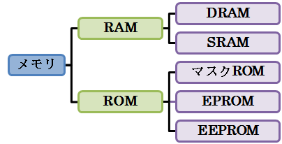 メモリの種類