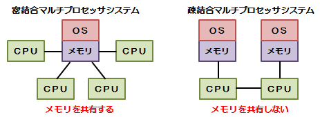 マルチプロセッサシステム