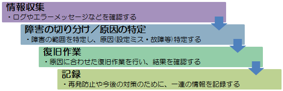 障害管理