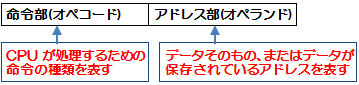 オペコード・オペランド