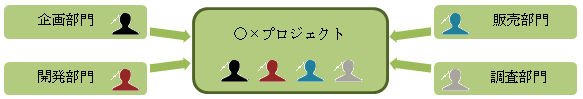 プロジェクト制組織
