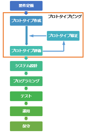 プロトタイピングモデル