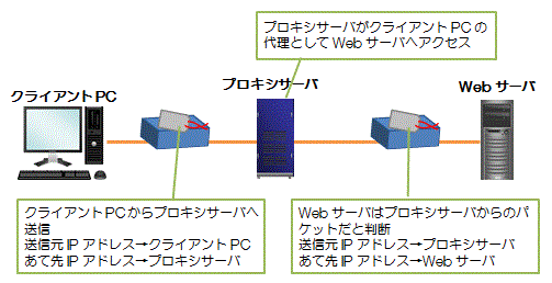プロキシサーバ