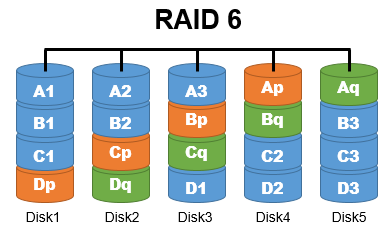 RAID6