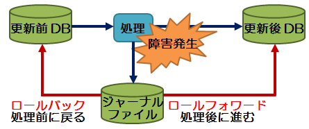 障害とバックアップ