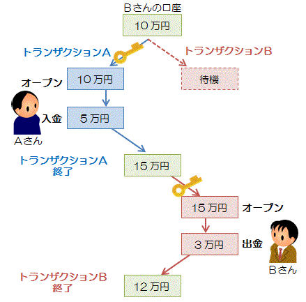 ロック方式
