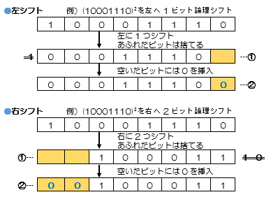 論理シフト