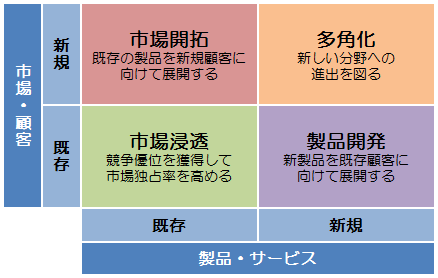 成長マトリックス
