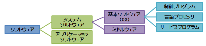 ソフトウェアの分類