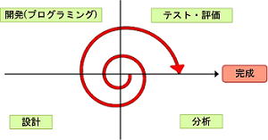 スパイラルモデル
