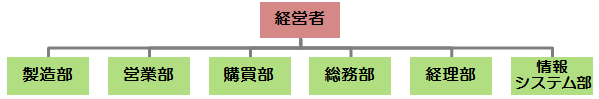 職能別組織