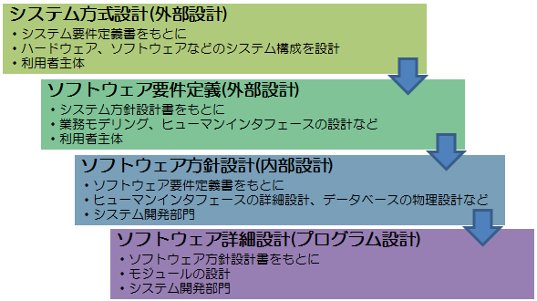システム設計の流れ