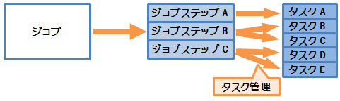 タスク管理