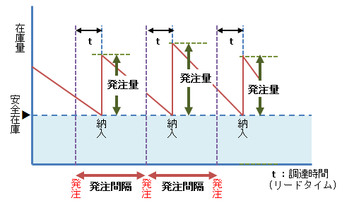 定期発注点方式
