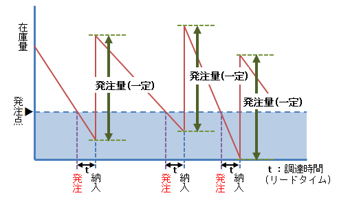 定量発注点方式