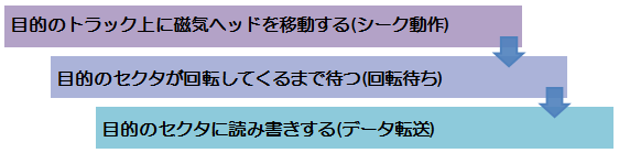 シーク動作→回転待ち→データ転送