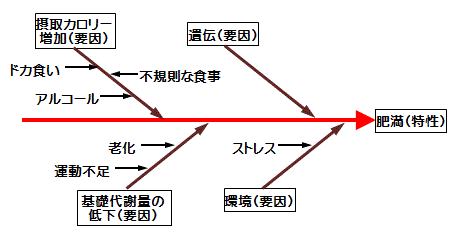 特異性要因図