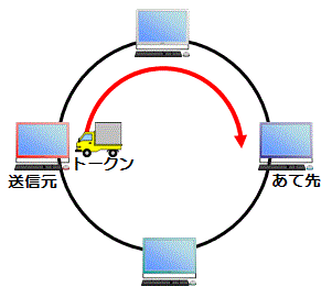 トークンパッシング方式