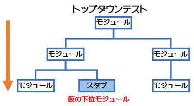 トップダウンテスト