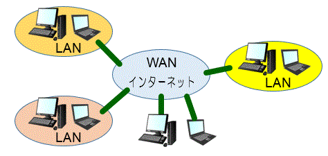 LAN/
WAN