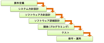 ウォーターフォールモデル