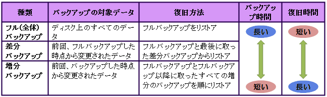 バックアップの種類