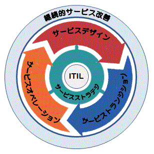 ITIL