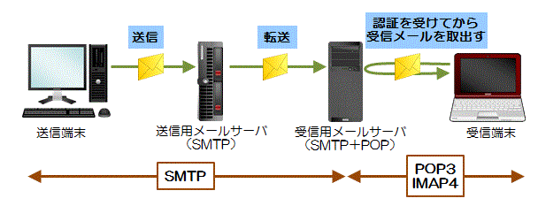 SMTP/POP3