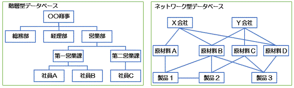 ツリー・ネットワーク型データベース