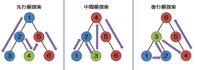 深さ優先探索