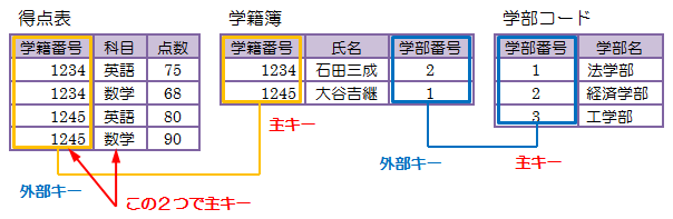 外部キーと主キー