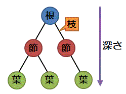 木構造