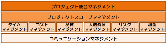 9つのプロセス群